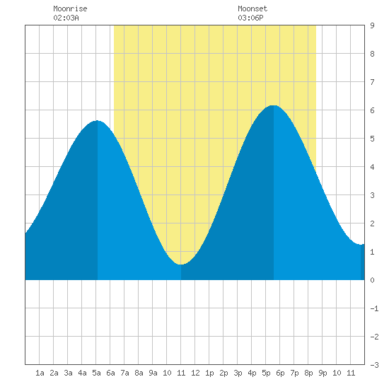 Mosquito Creek tide chart for Saturday, July 3, 2021