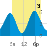 Mosquito Creek tide chart for Saturday, July 3, 2021