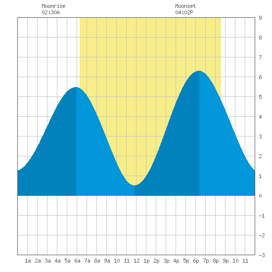 Mosquito Creek tide chart for Sunday, July 4, 2021