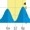 Mosquito Creek tide chart for Sunday, July 4, 2021