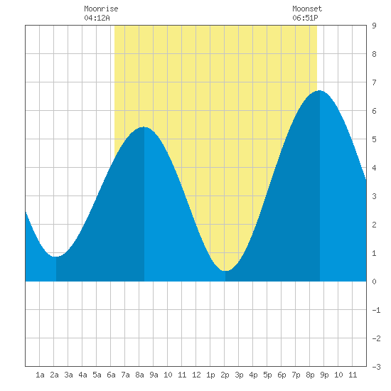 Mosquito Creek tide chart for Wednesday, July 7, 2021