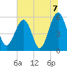 Mosquito Creek tide chart for Wednesday, July 7, 2021