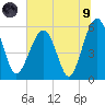 Mosquito Creek tide chart for Friday, July 9, 2021
