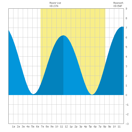 Mosquito Creek tide chart for Tuesday, August 10, 2021