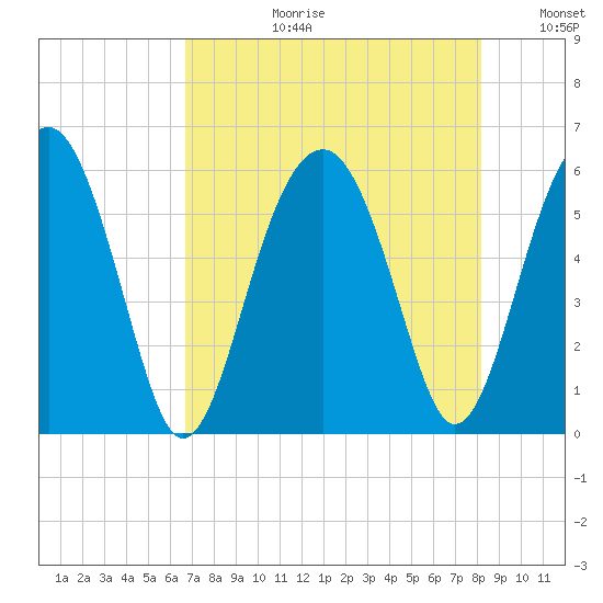Mosquito Creek tide chart for Thursday, August 12, 2021