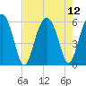 Mosquito Creek tide chart for Thursday, August 12, 2021