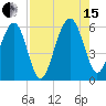 Mosquito Creek tide chart for Sunday, August 15, 2021