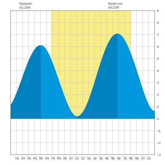 Mosquito Creek tide chart for Tuesday, August 17, 2021