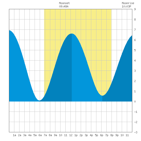 Mosquito Creek tide chart for Wednesday, August 25, 2021