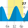 Mosquito Creek tide chart for Friday, August 27, 2021
