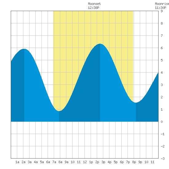 Mosquito Creek tide chart for Saturday, August 28, 2021
