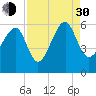 Mosquito Creek tide chart for Monday, August 30, 2021