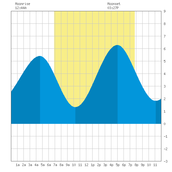 Mosquito Creek tide chart for Tuesday, August 31, 2021