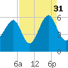 Mosquito Creek tide chart for Tuesday, August 31, 2021