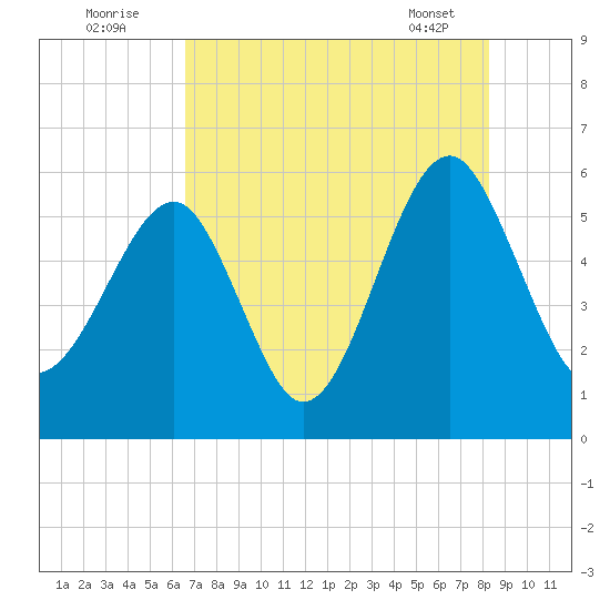 Mosquito Creek tide chart for Tuesday, August 3, 2021