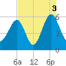 Mosquito Creek tide chart for Tuesday, August 3, 2021