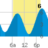 Mosquito Creek tide chart for Friday, August 6, 2021