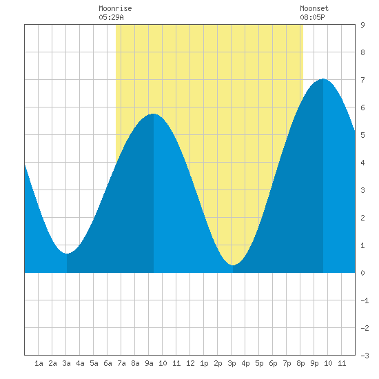 Mosquito Creek tide chart for Saturday, August 7, 2021