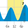 Mosquito Creek tide chart for Saturday, August 7, 2021