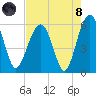Mosquito Creek tide chart for Sunday, August 8, 2021