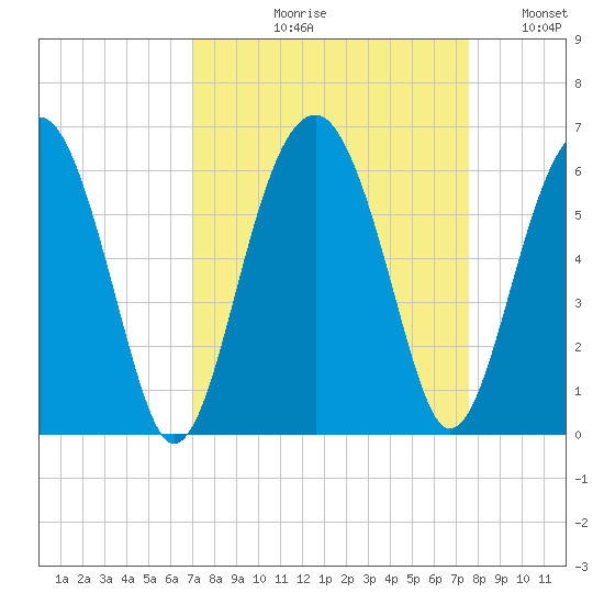 Mosquito Creek tide chart for Friday, September 10, 2021