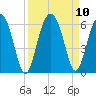 Mosquito Creek tide chart for Friday, September 10, 2021