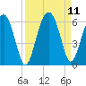 Mosquito Creek tide chart for Saturday, September 11, 2021