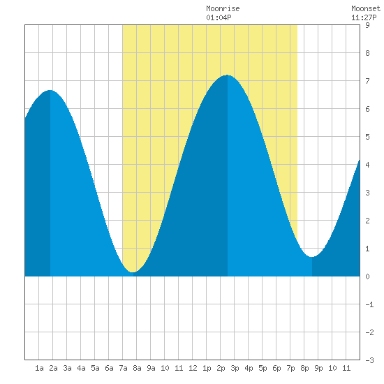 Mosquito Creek tide chart for Sunday, September 12, 2021