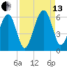 Mosquito Creek tide chart for Monday, September 13, 2021