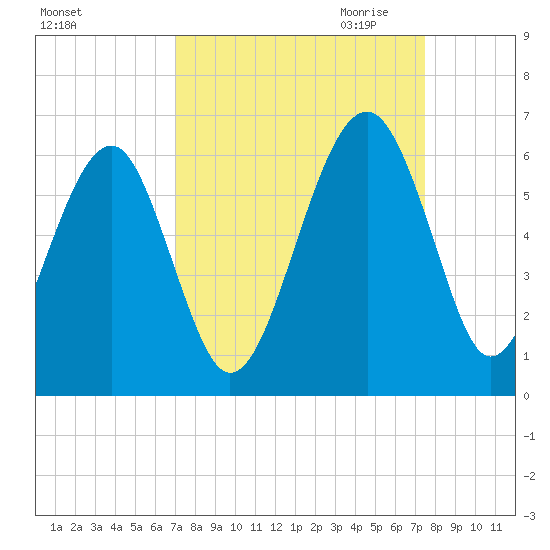 Mosquito Creek tide chart for Tuesday, September 14, 2021