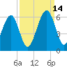 Mosquito Creek tide chart for Tuesday, September 14, 2021