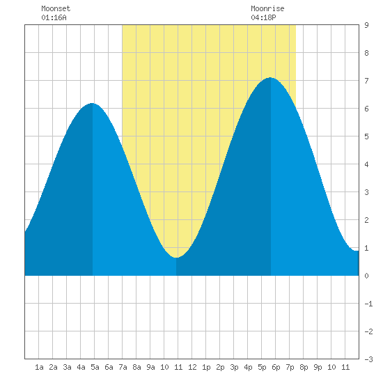 Mosquito Creek tide chart for Wednesday, September 15, 2021