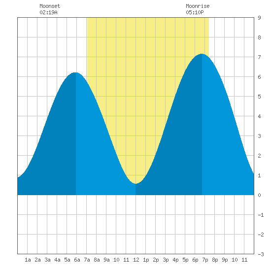 Mosquito Creek tide chart for Thursday, September 16, 2021