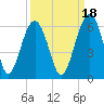 Mosquito Creek tide chart for Saturday, September 18, 2021