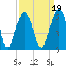 Mosquito Creek tide chart for Sunday, September 19, 2021