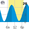 Mosquito Creek tide chart for Monday, September 20, 2021