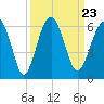 Mosquito Creek tide chart for Thursday, September 23, 2021