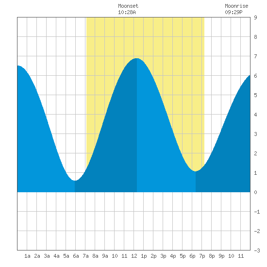 Mosquito Creek tide chart for Friday, September 24, 2021