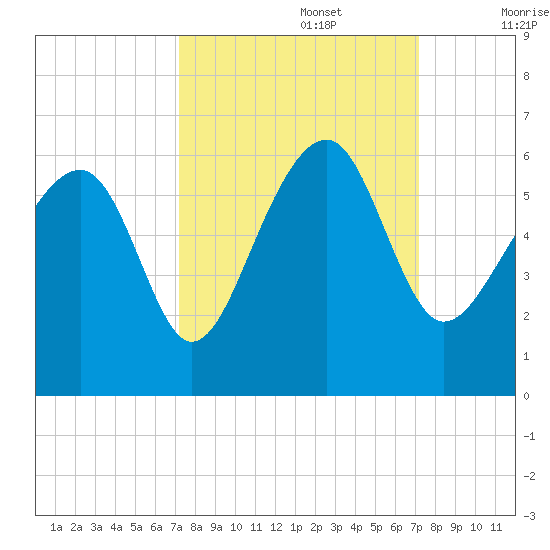 Mosquito Creek tide chart for Monday, September 27, 2021