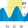 Mosquito Creek tide chart for Monday, September 27, 2021