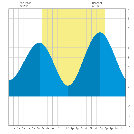 Mosquito Creek tide chart for Thursday, September 2, 2021