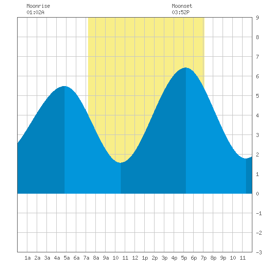 Mosquito Creek tide chart for Thursday, September 30, 2021
