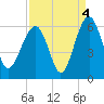 Mosquito Creek tide chart for Saturday, September 4, 2021