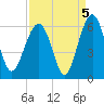 Mosquito Creek tide chart for Sunday, September 5, 2021