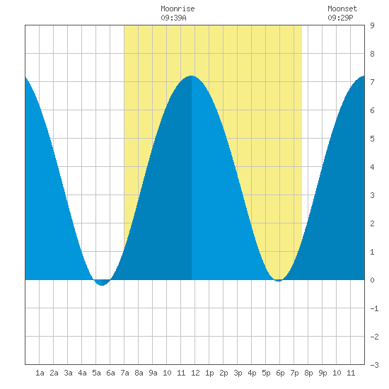 Mosquito Creek tide chart for Thursday, September 9, 2021