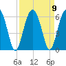 Mosquito Creek tide chart for Thursday, September 9, 2021