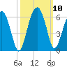 Mosquito Creek tide chart for Sunday, October 10, 2021