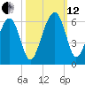Mosquito Creek tide chart for Tuesday, October 12, 2021