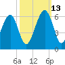Mosquito Creek tide chart for Wednesday, October 13, 2021