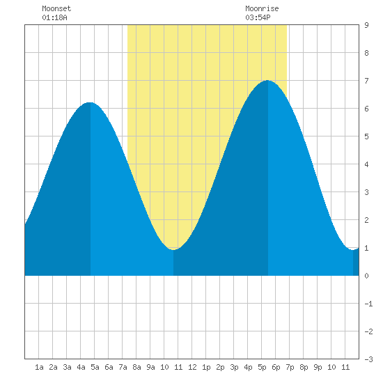 Mosquito Creek tide chart for Thursday, October 14, 2021
